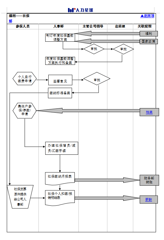 員工關係,人資規劃六個模塊的工作流程:【全hr工作模塊流程圖】答案是