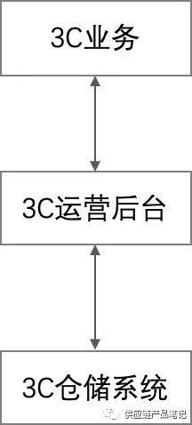 新知达人, @物流同行们，给你讲一个供应链中台的故事