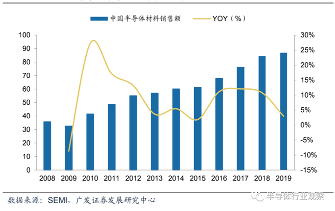 新知达人, 半导体材料全球格局