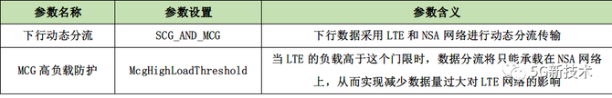 新知达人, 4/5G下行分流对5G网络的增益