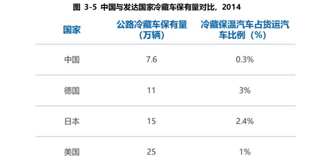 新知达人, 全面解读即将爆发的冷链物流市场