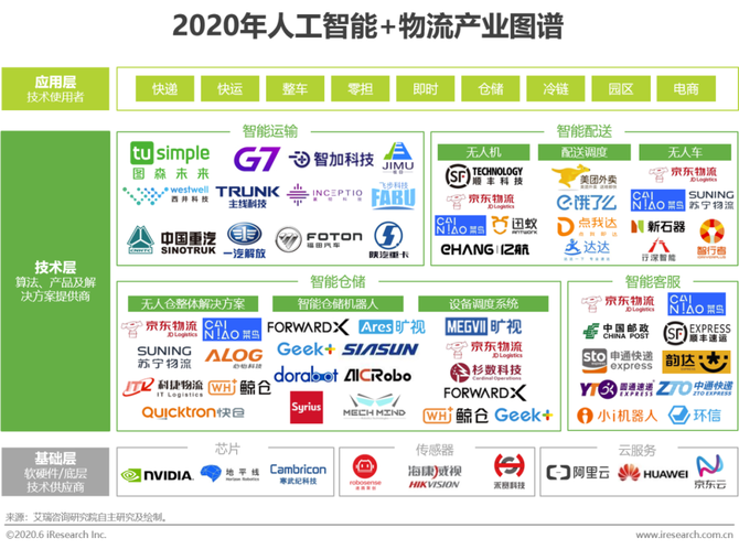 产业链下游物流企业与电商平台在人工智能产品技术自主研发中的不遗