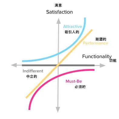 翻譯kano模型完全指南優先考慮顧客滿意度和愉悅度一