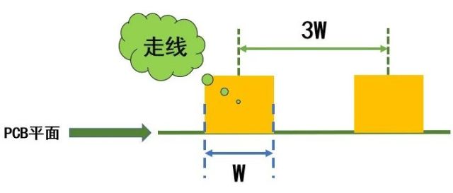 信号完整性系列之“减小串扰的3W原则”