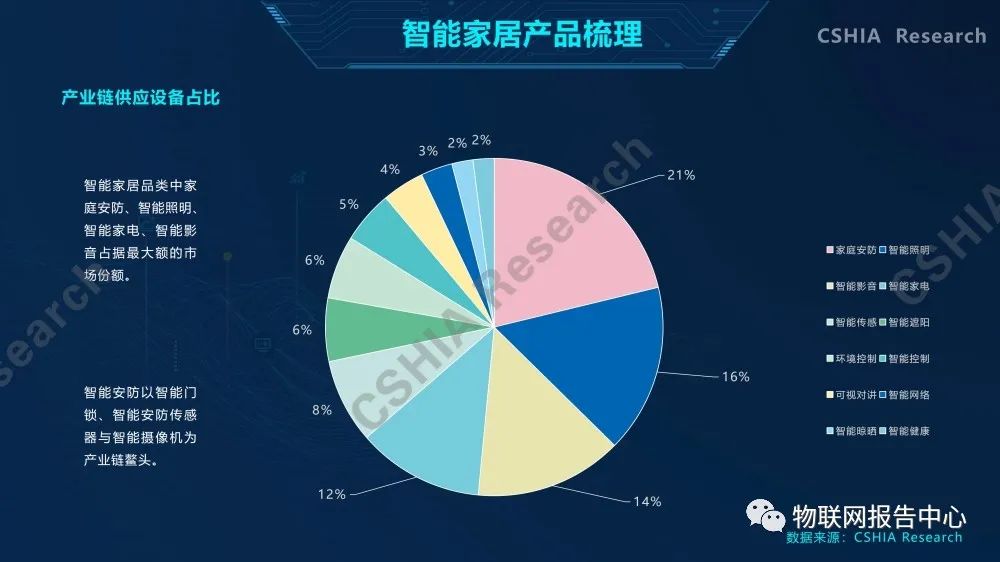 2020中國智能家居生態發展白皮書從全屋智能到空間智能化