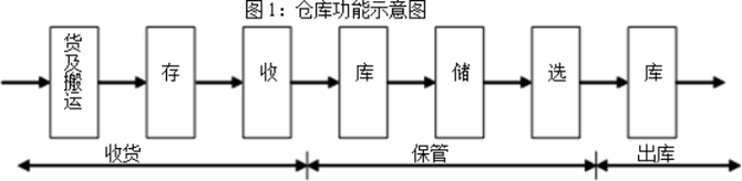 新知图谱, 仓库数据分析方法分享