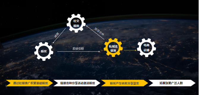 新知達人, 後亞馬遜時代,賣家如何利用私域流量池,撬動粉絲測評群體?