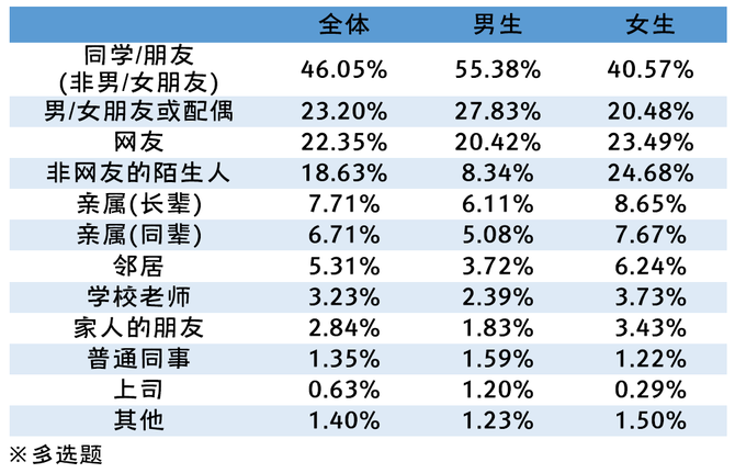 2019 2020年全国大学生性与生殖健康调查报告 行研君 商业新知