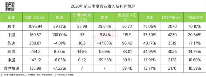 新知达人, ?双十一极兔、众邮、丰网“高歌猛进”，后浪将崛起?