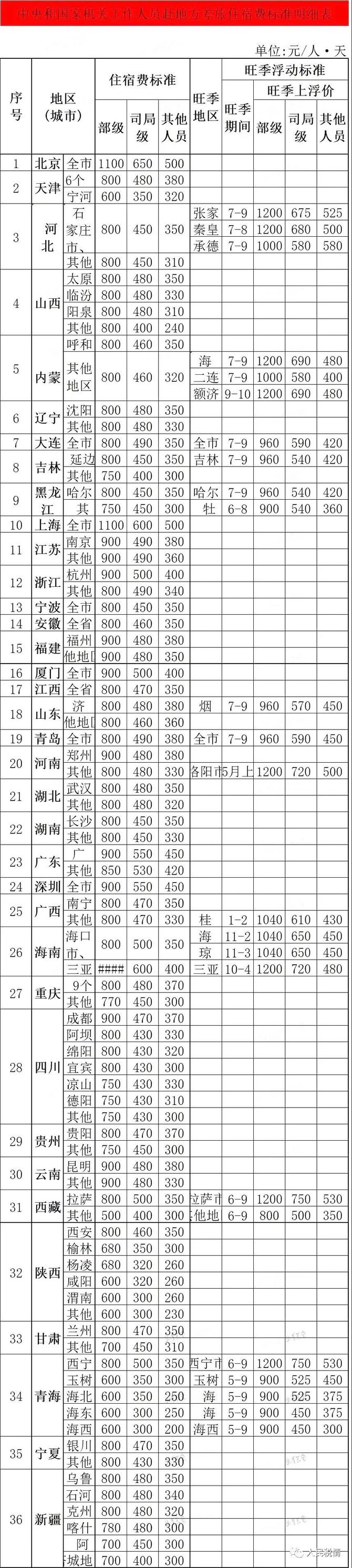 财政部办公厅等部门 关于规范差旅伙食费和市内交通费收交管理有关事项的通知 庄言税语 商业新知