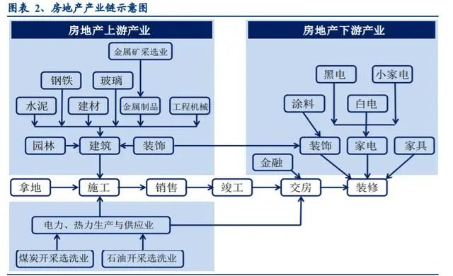 的贡献,在我们 2017 年的深度报告《房地产及产业链对 gdp 的影响分析