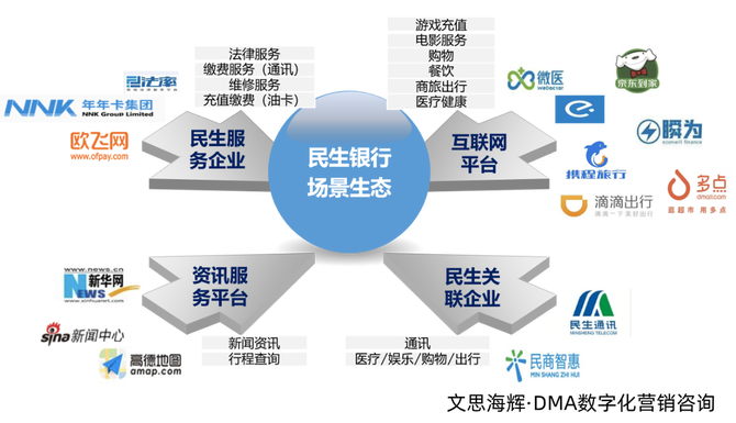 新知达人, 互联网浪潮涌动，民生银行构建获客新路径