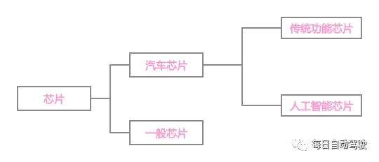 新知达人, 自动驾驶硬件之主控电脑
