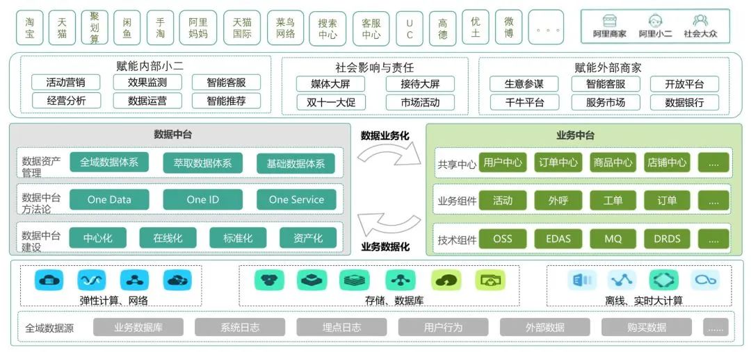 阿里数据中台维度建模规范,维度模型设计及模型实施方法论