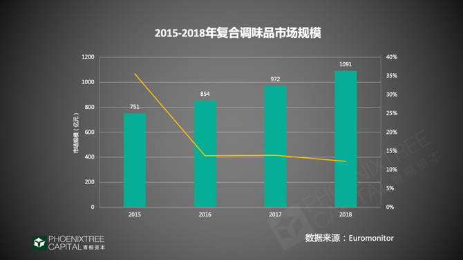 新知达人, 调味品:抢夺味蕾的千亿生意
