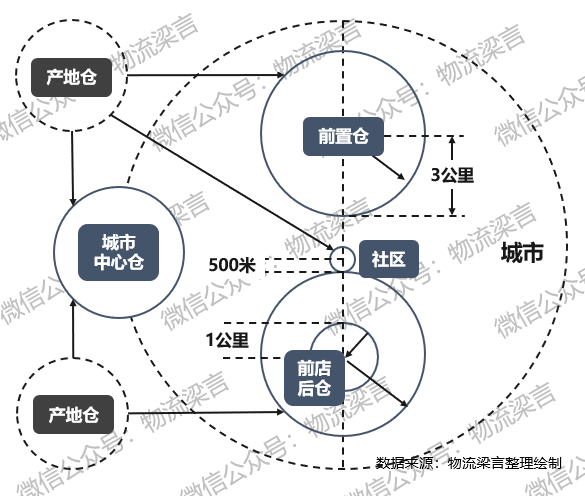 新知达人, 未来物流战局的胜负手，我认为是这两个方向