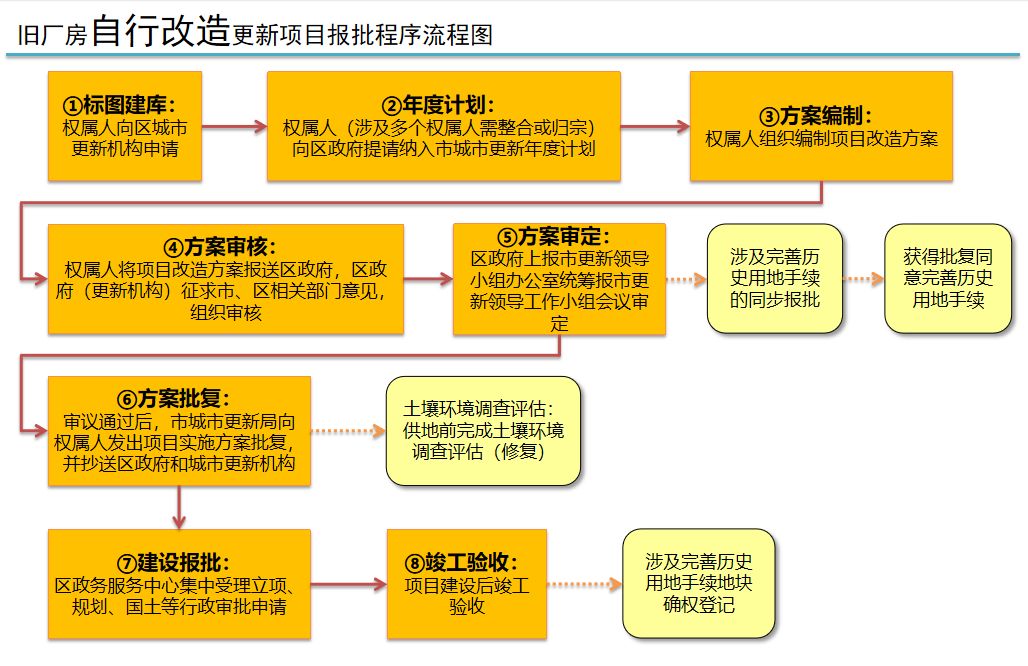 广州城市更新(三旧改造)第一篇 :申报资格及报批流程解读
