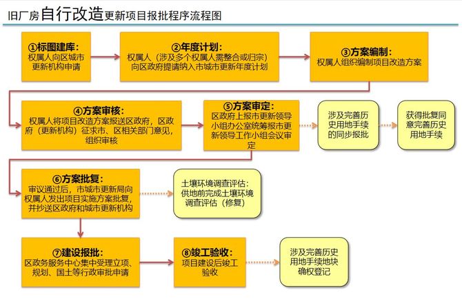 廣州城市更新(