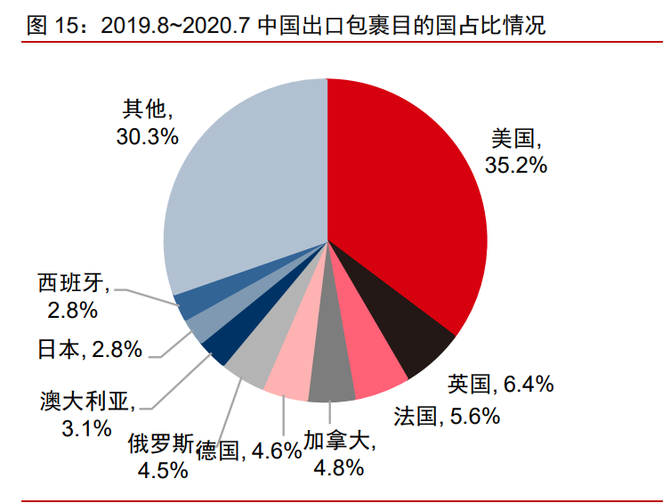 跨境電商物流行業專題報告寬賽道高成長待巨頭