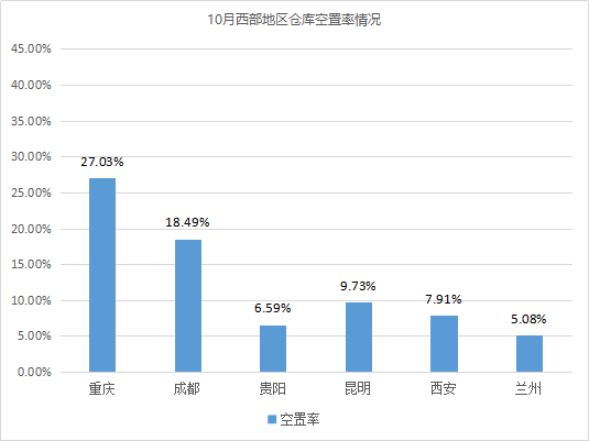 新知达人, 深度解读10月中国通用仓储市场动态：租金水平、空置率……