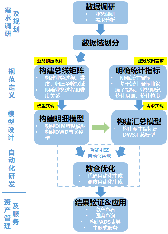 阿里数据中台维度建模规范,维度模型设计及模型实施方法论