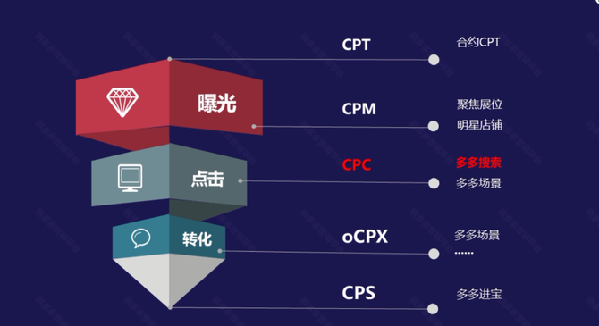 北派四爺, 解析直通車推廣,掌握多多搜索操作技巧