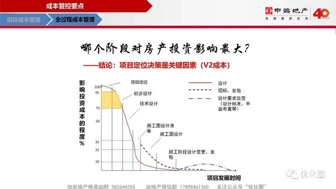 优化圈, 中海项目总监特训第七课→成本管理