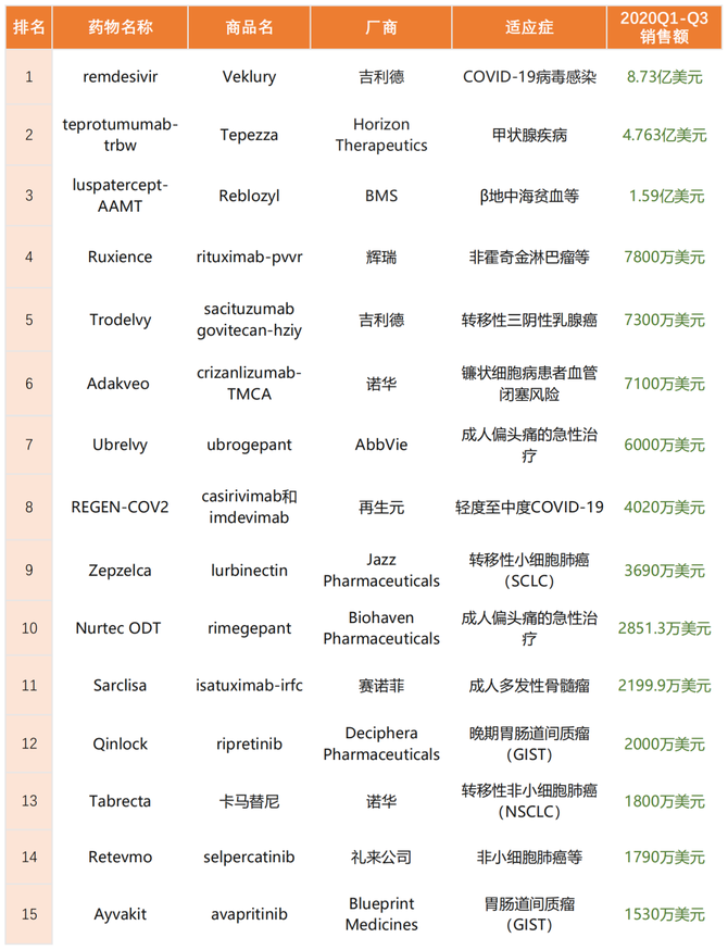 新知达人, 最新!2020年获批的最畅销处方药TOP15