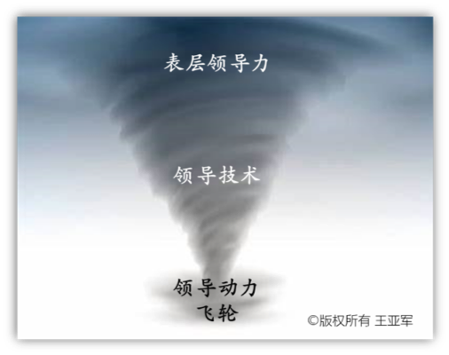 新知图谱, 领导力修炼,一场与自己对抗的马拉松