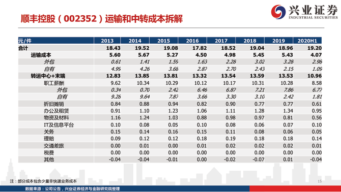 新知达人, 从派费收入、单件收入、运输和中转成本，拆解2020年快递行业新格局