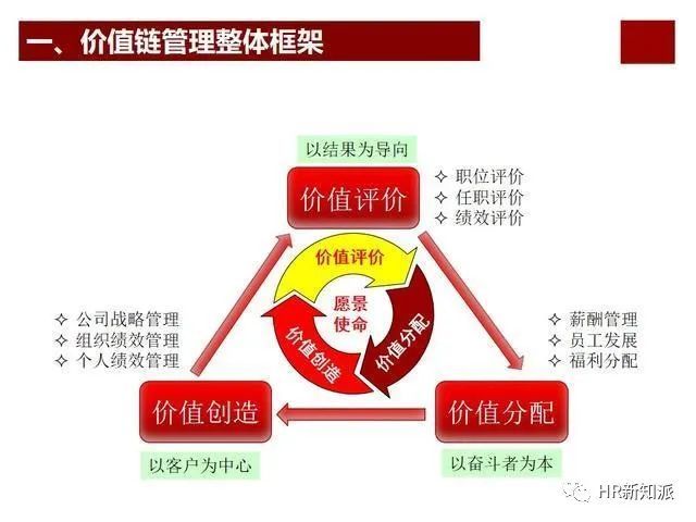 華為激勵體系46頁ppt全面解析華為的薪酬職級福利績效股權激勵tup