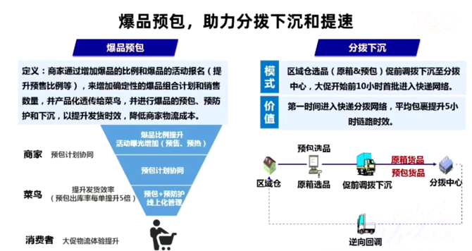 新知达人, 从揭秘菜鸟双11大促物流全攻略，看菜鸟供应链板块