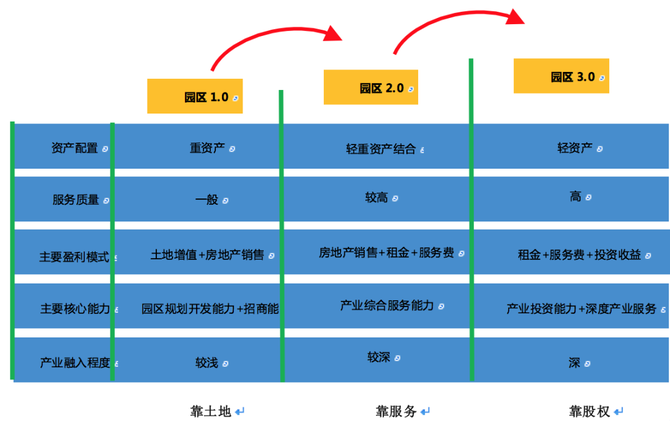 新知達人, 2020年產業園區的盈利模式創新