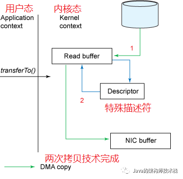 新知图谱, 一道高频的面试题：什么是零拷贝技术？