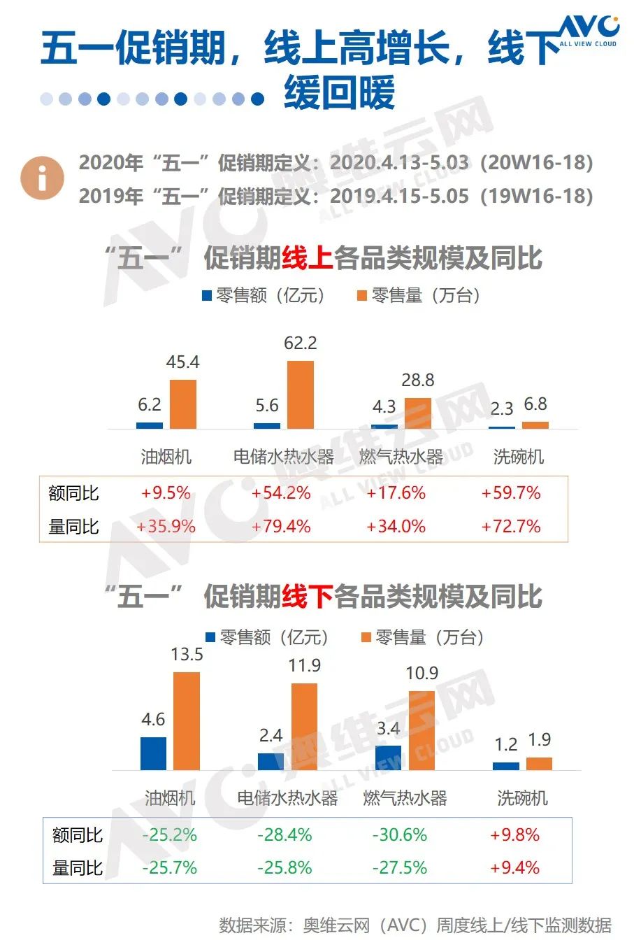 新知图谱, 报告 | 2020年中国厨电市场五一促销总结报告