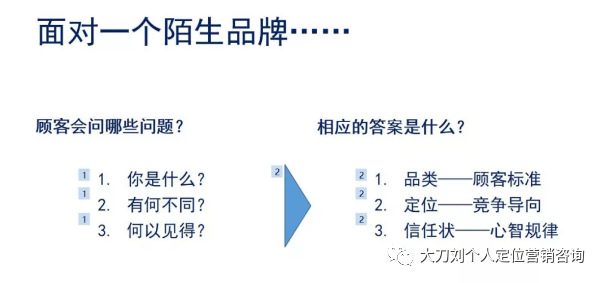 答案就是品牌所歸屬的品類,品類是定位理論的核心概念之一,也是本節課