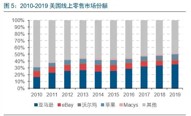 电商龙头案例分析 亚马逊的护城河 文琳行业研究 商业新知