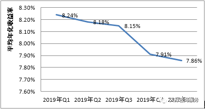 用益投资, 科普！常见的固收类理财产品有哪些？