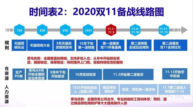 新知达人, 从揭秘菜鸟双11大促物流全攻略，看菜鸟供应链板块