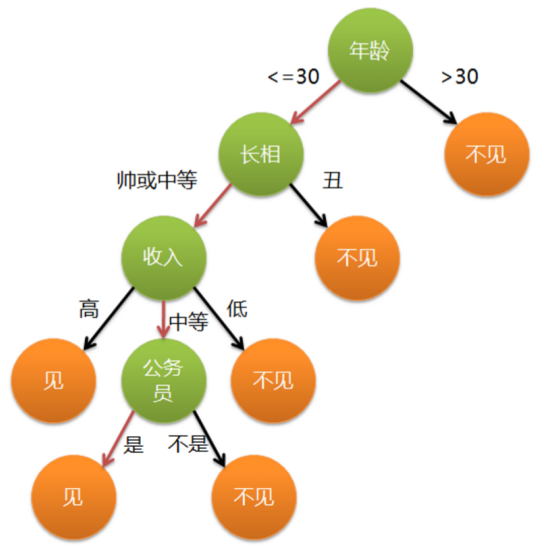 機器學習之決策樹分類模型