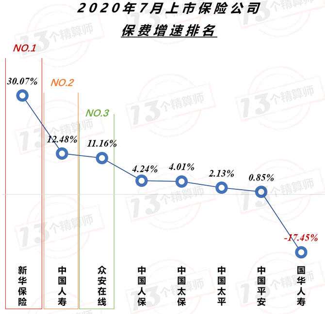新知达人, 上市险企保费榜!中国平安增速终于转正,与榜一国寿集团无限接近...