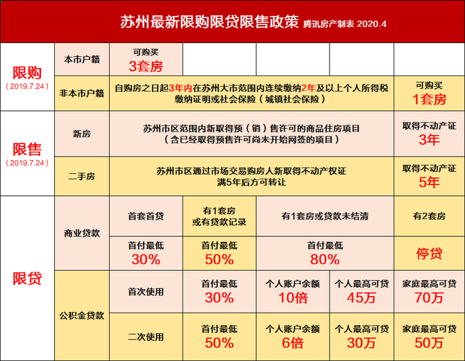 石錘江蘇首個放開限購城市無社保直接買房房管局窗口排隊蘇州也有鬆動