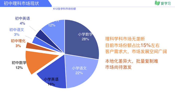 针对市场占比仅为15 左右的初中理科市场 爱学习发布初中理科omo解决方案 Stemedia 商业新知