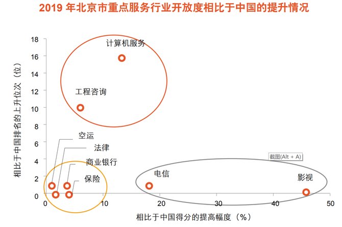 北京服务业未来发展的四个关键基础