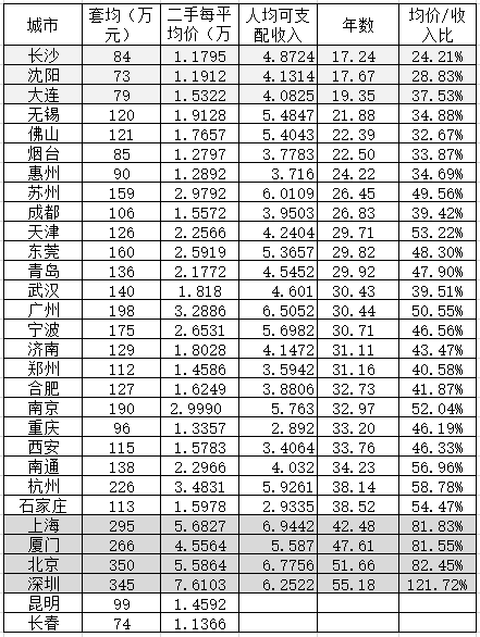 由於用的2019年的數字,鑑於都是重點城市所以人均可支配收入今年應該