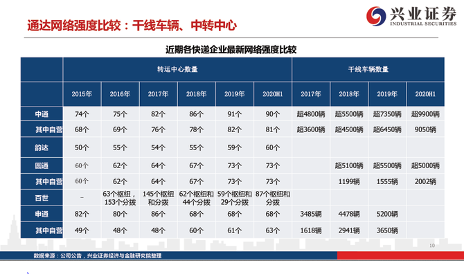 新知达人, 从派费收入、单件收入、运输和中转成本，拆解2020年快递行业新格局