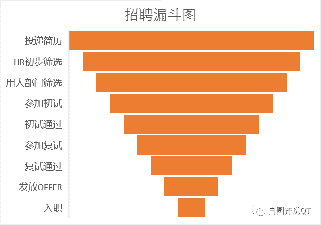 新知达人, 一篇文章讲透招聘漏斗分析