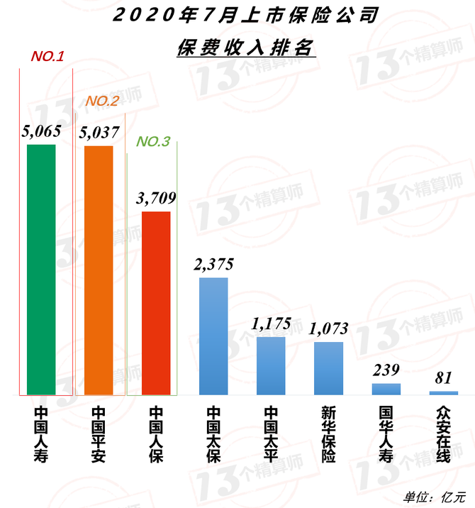 新知达人, 上市险企保费榜!中国平安增速终于转正,与榜一国寿集团无限接近...