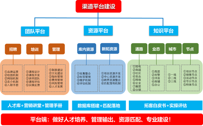 眾所周知,作為地產營銷從業人員,渠道是營銷工作中必不可少的一