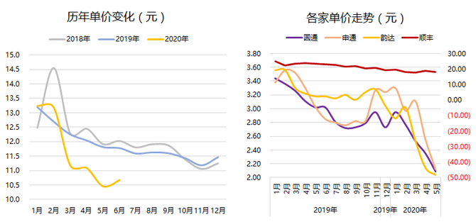 新知图谱, 双十一将至，众邮、极兔入局后的价格战或将分出胜负？